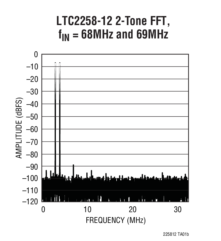 LTC2256-12Ӧͼ